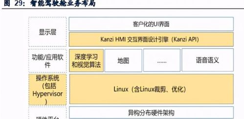 智能網(wǎng)聯(lián)與自動(dòng)駕駛軟件開發(fā)步入加速期