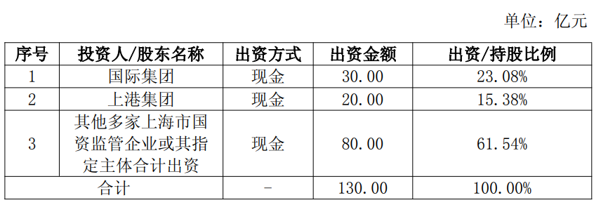 上港集團聯合設立上海國茂控股，助力國內貿易代理新格局